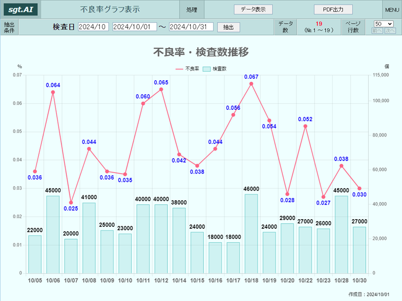 画像拡大 不良率・検査数グラフ画面