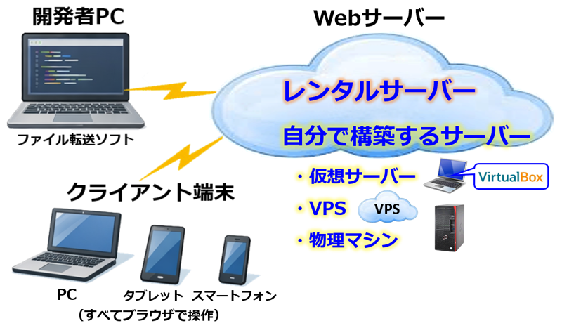 画像拡大 sgt.AIの開発者PC、レンタルサーバー、自分で構築するサーバー、クライアント端末の構成