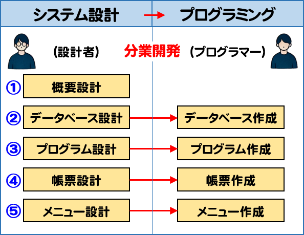 画像拡大 今までのシステム開発プロセス