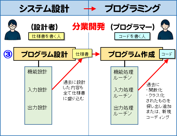 画像拡大 今までのプログラミング