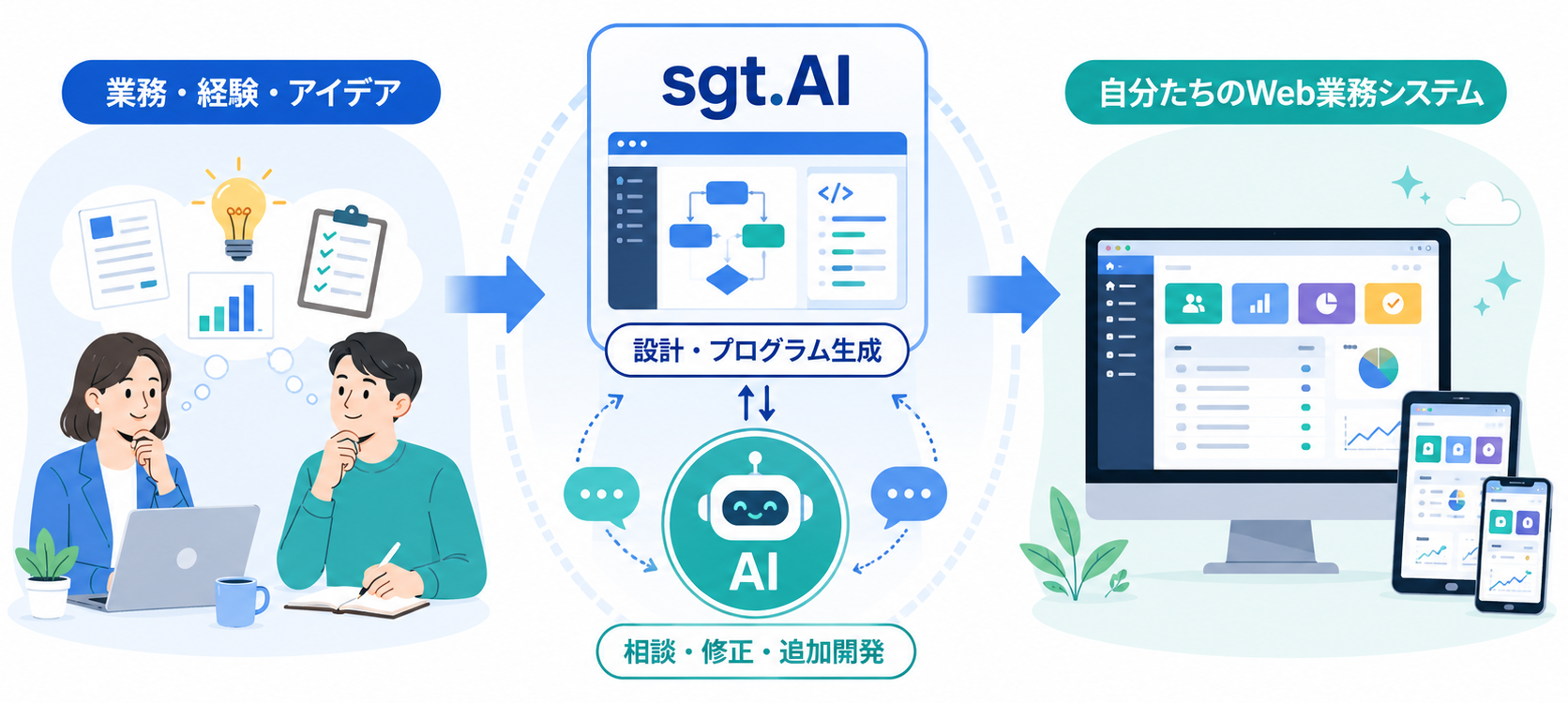 業務・経験・アイデアを sgt.AIとAIで自分たちのWeb業務システムへ変える流れ